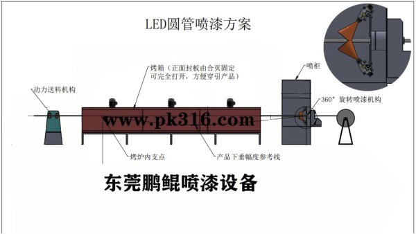 LED膠管手感油全自動(dòng)噴涂流水線